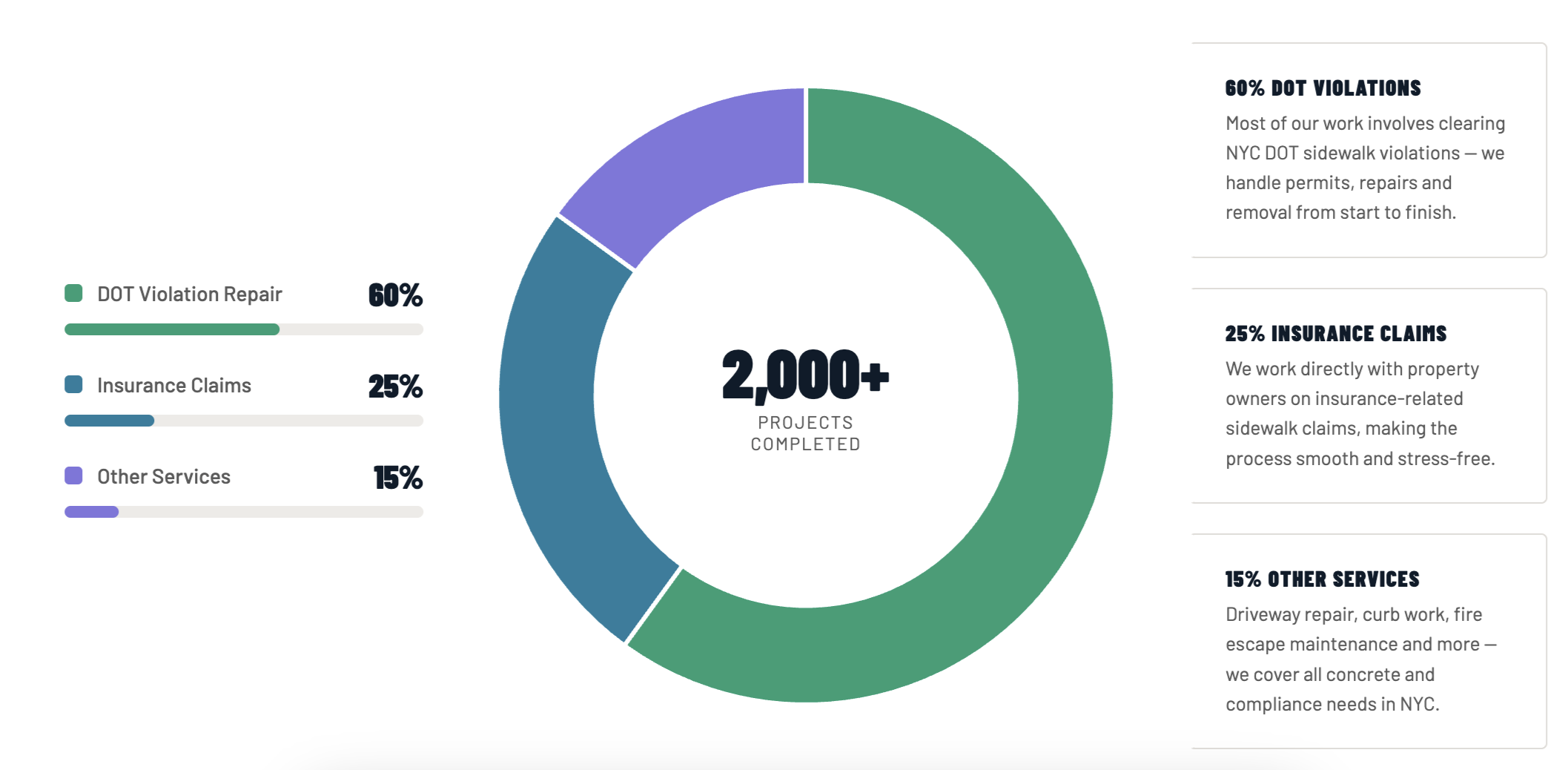 A graph illustrating the success of sidewalk repair efforts in New York City over the years
